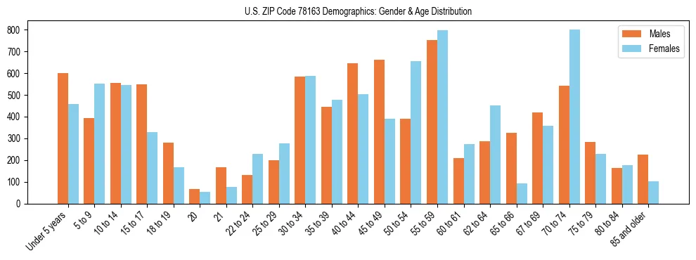 Bar chart showing the population distribution of US ZIP Code 78163 by age group and gender, based on 2023 ACS data.
