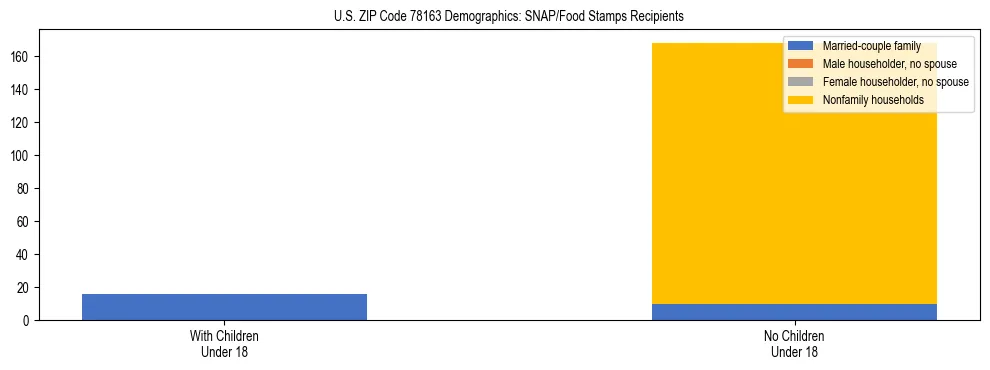 Stacked bar chart showing SNAP/Food Stamps recipient household composition by presence of children under 18 in US ZIP Code 78163, based on 2023 ACS data.