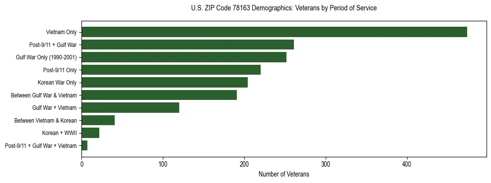 Bar chart showing the distribution of veterans by period of military service in US ZIP Code 78163 based on 2023 ACS data.