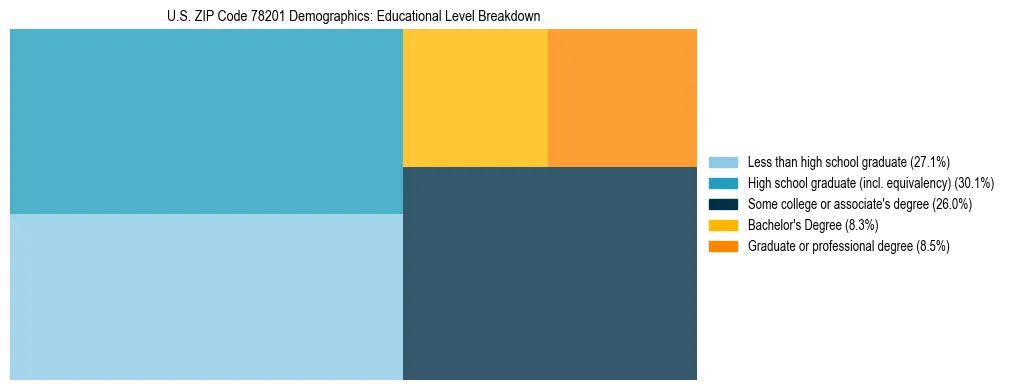 Treemap chart illustrating the educational attainment breakdown for population 25 years and over in US ZIP Code 78201.