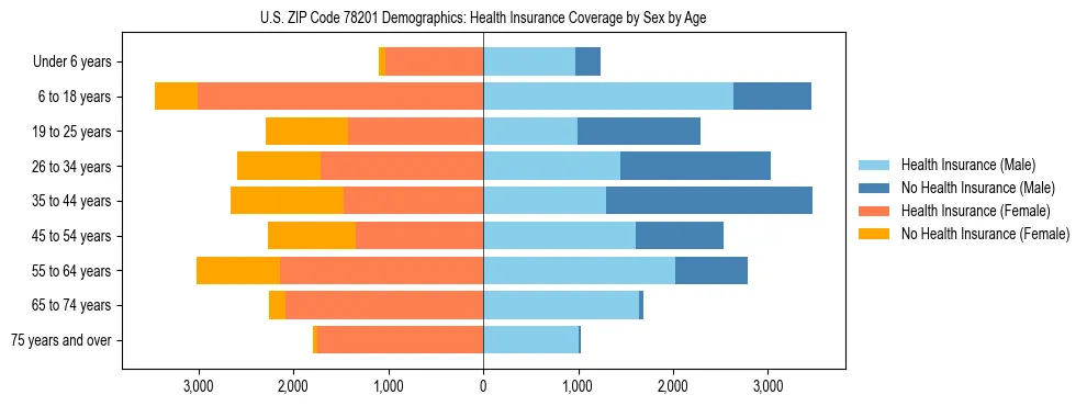 Pyramid chart showing health insurance coverage by age and sex in US ZIP Code 78201.