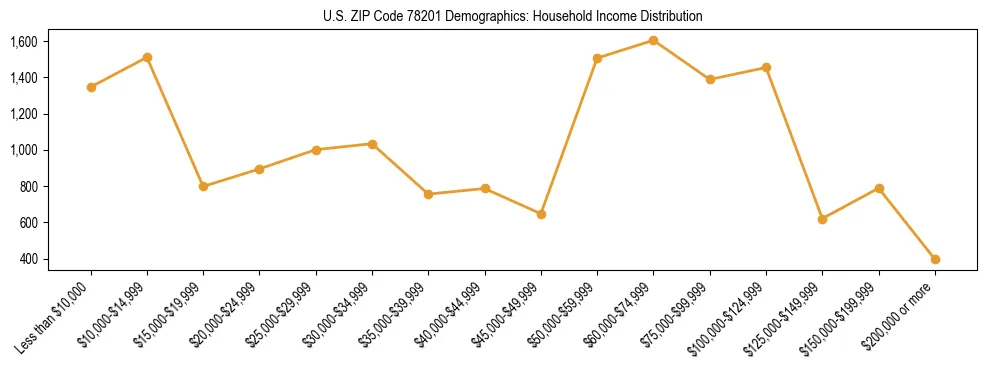 Horizontal bar chart showing household income distribution in US ZIP Code 78201.