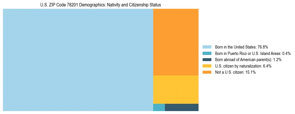 Treemap showing the population distribution by nativity and citizenship status in US ZIP Code 78201 based on U.S. Census data.