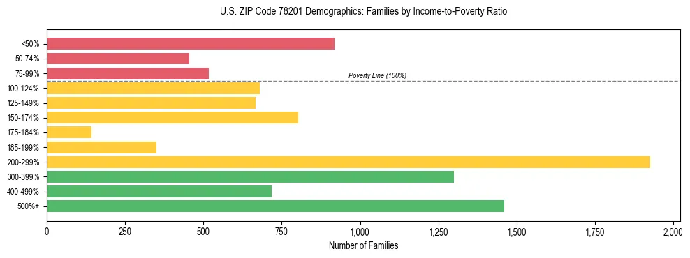 Bar chart showing family distribution by income-to-poverty ratio in US ZIP Code 78201, based on 2023 ACS data.