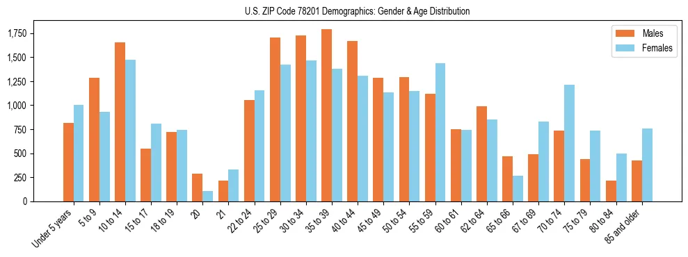 Bar chart showing the population distribution of US ZIP Code 78201 by age group and gender, based on 2023 ACS data.