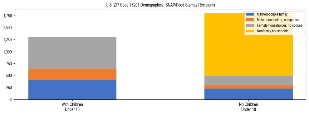 Stacked bar chart showing SNAP/Food Stamps recipient household composition by presence of children under 18 in US ZIP Code 78201, based on 2023 ACS data.