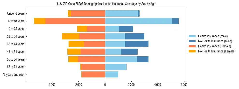 Pyramid chart showing health insurance coverage by age and sex in US ZIP Code 78207.