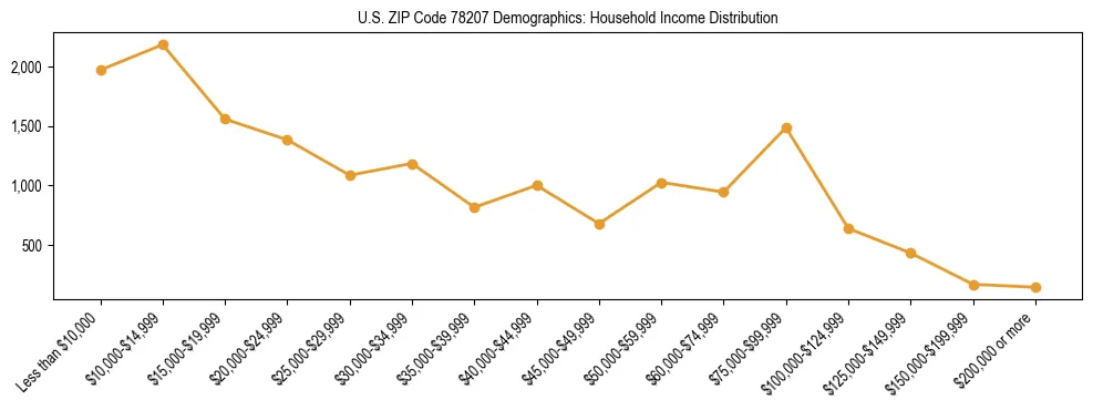 Horizontal bar chart showing household income distribution in US ZIP Code 78207.