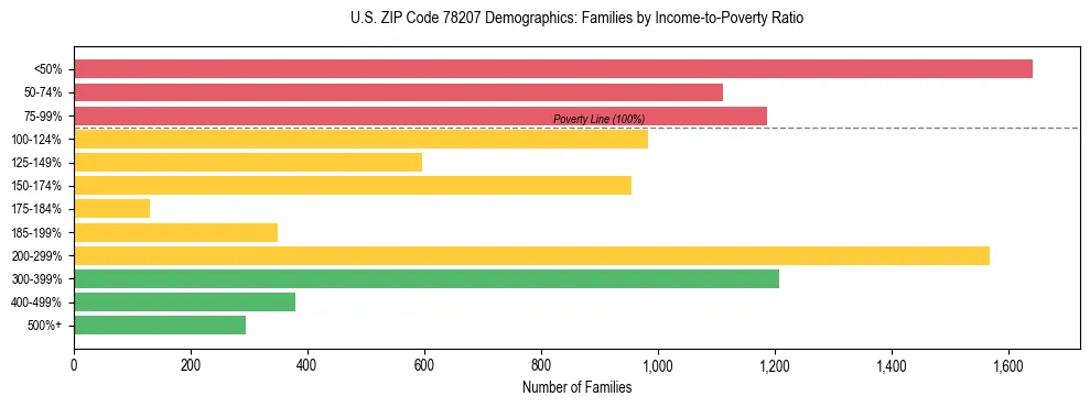 Bar chart showing family distribution by income-to-poverty ratio in US ZIP Code 78207, based on 2023 ACS data.