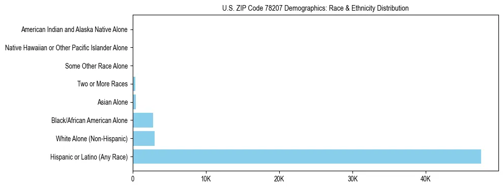 Race and Ethnicity Distribution Chart for US ZIP Code 78207