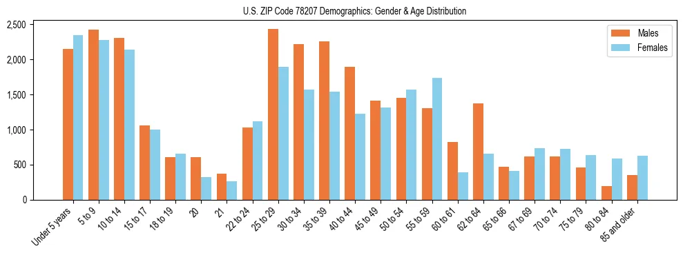 Bar chart showing the population distribution of US ZIP Code 78207 by age group and gender, based on 2023 ACS data.