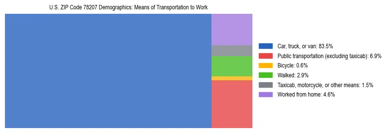 Treemap showing means of transportation to work distribution in US ZIP Code 78207.