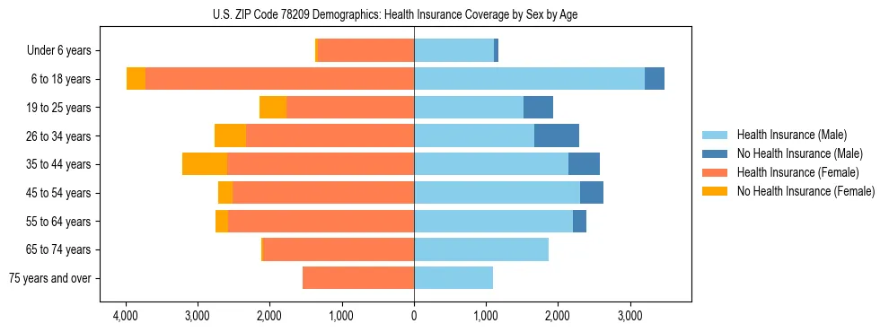 Pyramid chart showing health insurance coverage by age and sex in US ZIP Code 78209.