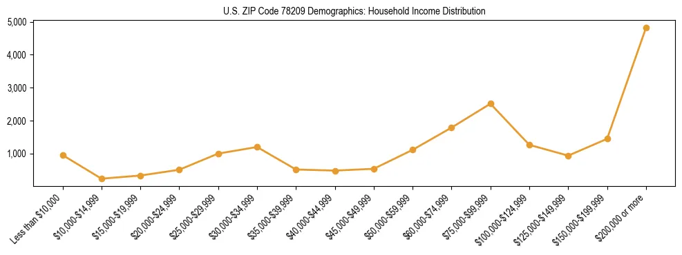 Horizontal bar chart showing household income distribution in US ZIP Code 78209.