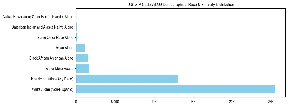 Race and Ethnicity Distribution Chart for US ZIP Code 78209