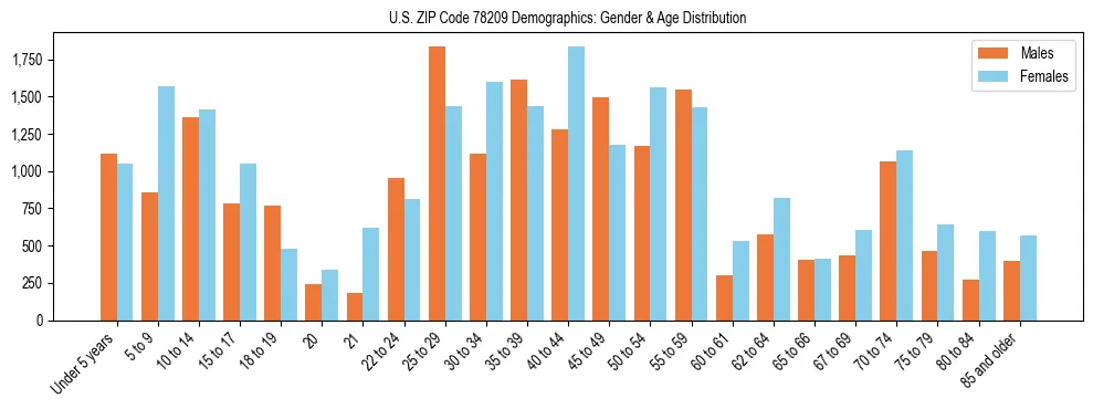 Bar chart showing the population distribution of US ZIP Code 78209 by age group and gender, based on 2023 ACS data.