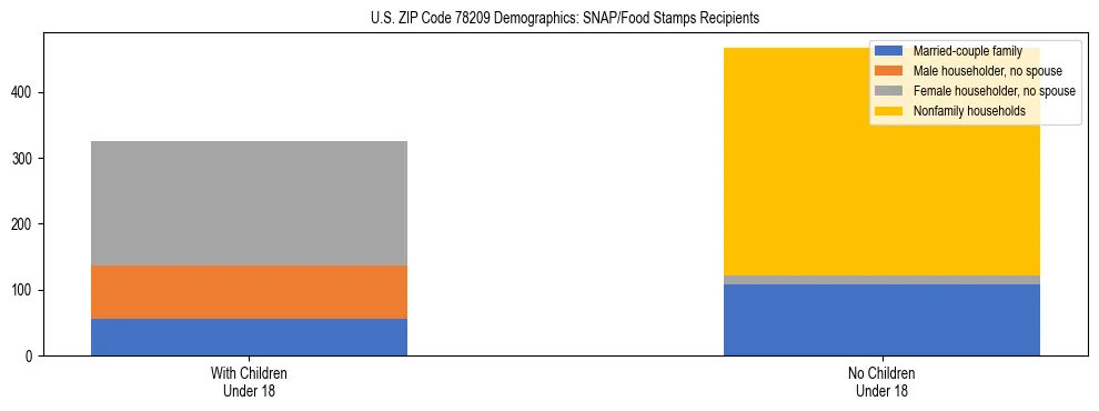 Stacked bar chart showing SNAP/Food Stamps recipient household composition by presence of children under 18 in US ZIP Code 78209, based on 2023 ACS data.