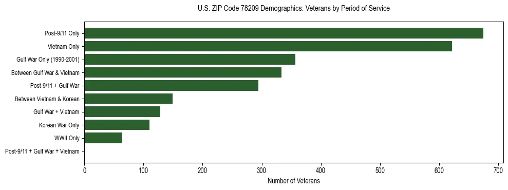Bar chart showing the distribution of veterans by period of military service in US ZIP Code 78209 based on 2023 ACS data.