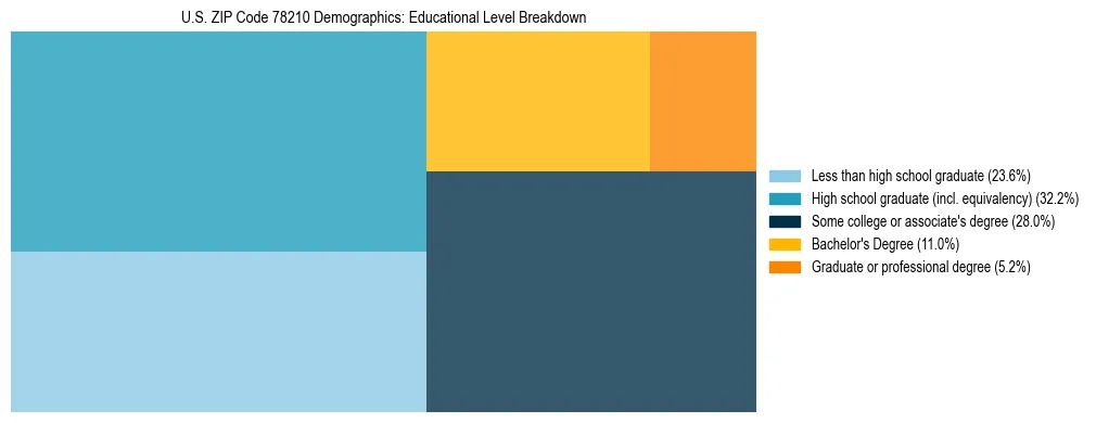 Treemap chart illustrating the educational attainment breakdown for population 25 years and over in US ZIP Code 78210.