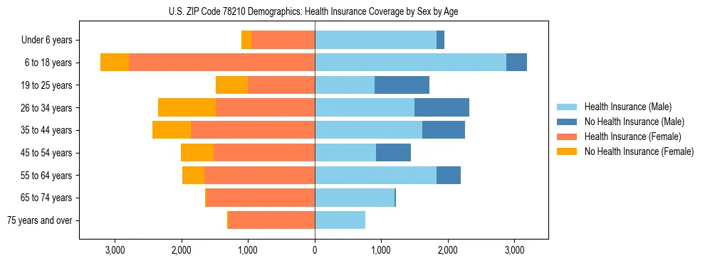 Pyramid chart showing health insurance coverage by age and sex in US ZIP Code 78210.