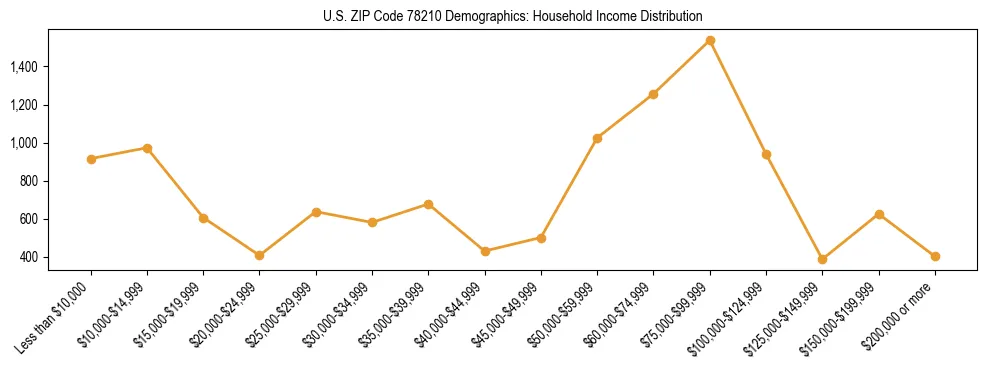 Horizontal bar chart showing household income distribution in US ZIP Code 78210.
