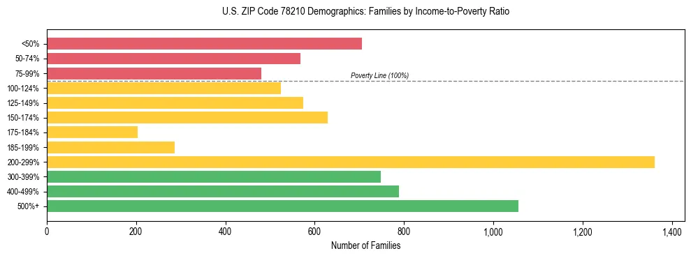 Bar chart showing family distribution by income-to-poverty ratio in US ZIP Code 78210, based on 2023 ACS data.