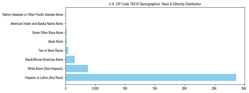 Race and Ethnicity Distribution Chart for US ZIP Code 78210