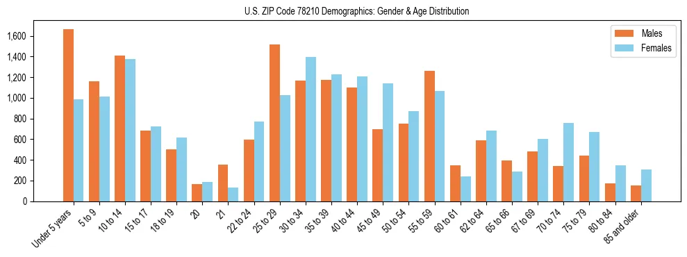 Bar chart showing the population distribution of US ZIP Code 78210 by age group and gender, based on 2023 ACS data.