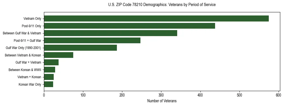Bar chart showing the distribution of veterans by period of military service in US ZIP Code 78210 based on 2023 ACS data.