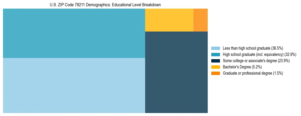 Treemap chart illustrating the educational attainment breakdown for population 25 years and over in US ZIP Code 78211.