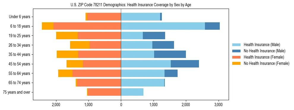 Pyramid chart showing health insurance coverage by age and sex in US ZIP Code 78211.