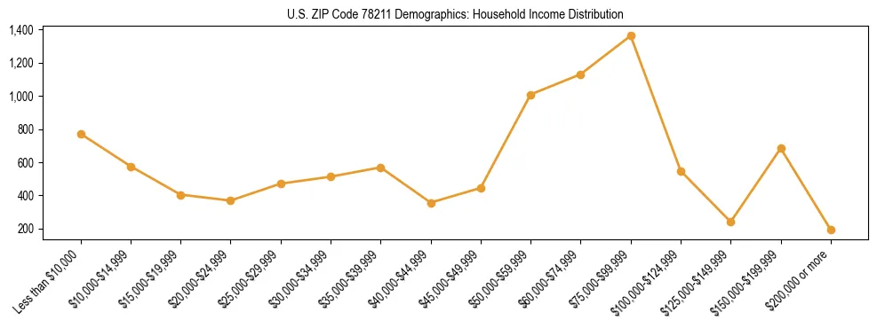 Horizontal bar chart showing household income distribution in US ZIP Code 78211.