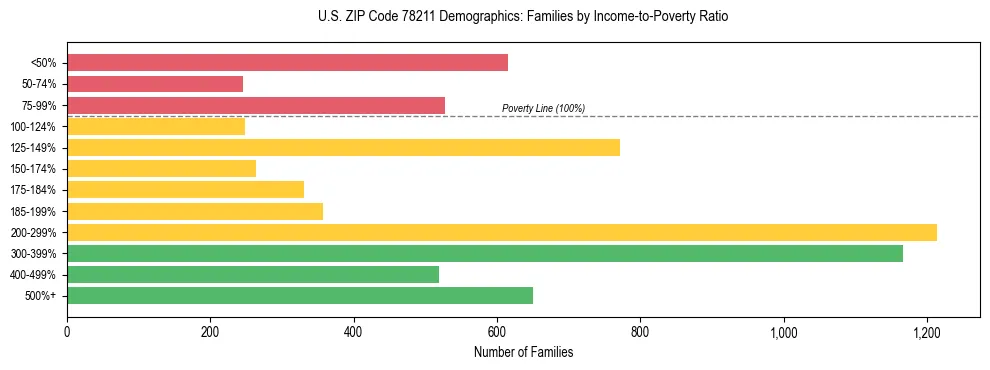 Bar chart showing family distribution by income-to-poverty ratio in US ZIP Code 78211, based on 2023 ACS data.
