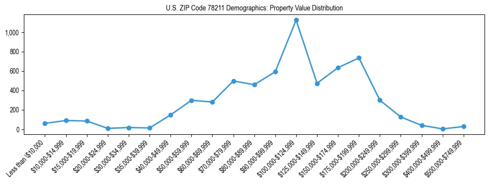 Line chart showing the distribution of property values for owner-occupied housing units in US ZIP Code 78211.