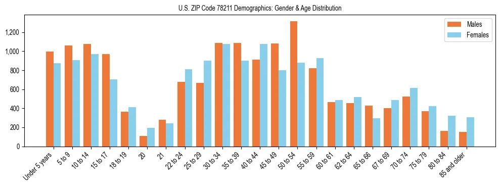 Bar chart showing the population distribution of US ZIP Code 78211 by age group and gender, based on 2023 ACS data.