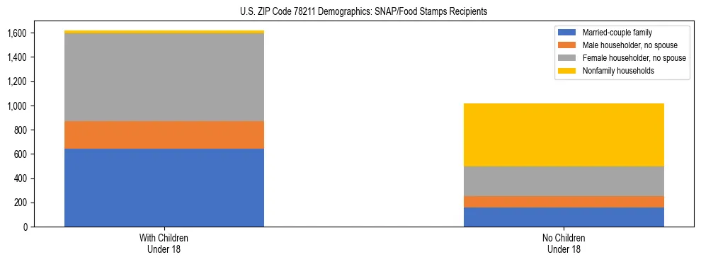 Stacked bar chart showing SNAP/Food Stamps recipient household composition by presence of children under 18 in US ZIP Code 78211, based on 2023 ACS data.