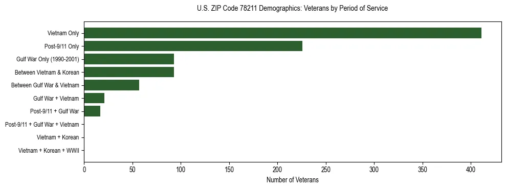 Bar chart showing the distribution of veterans by period of military service in US ZIP Code 78211 based on 2023 ACS data.