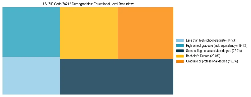 Treemap chart illustrating the educational attainment breakdown for population 25 years and over in US ZIP Code 78212.
