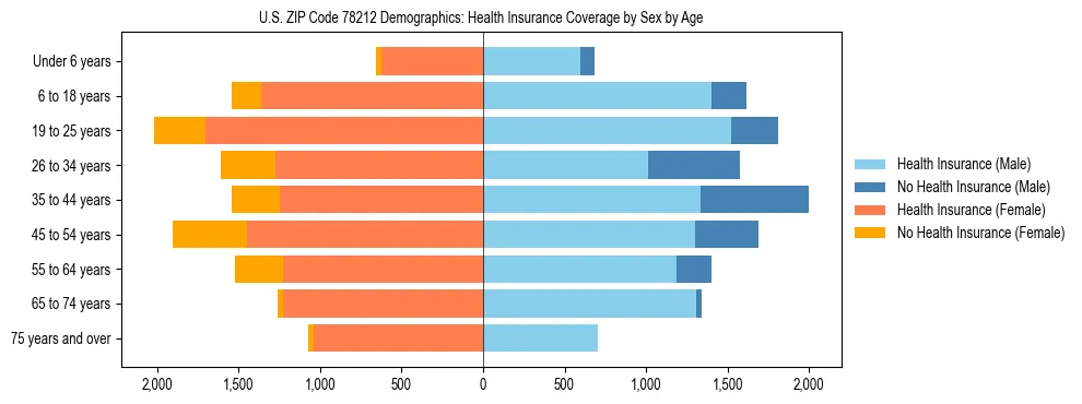 Pyramid chart showing health insurance coverage by age and sex in US ZIP Code 78212.
