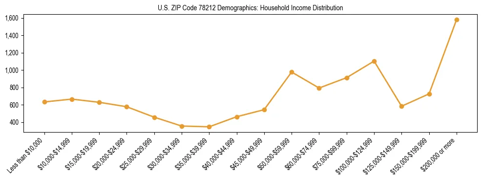 Horizontal bar chart showing household income distribution in US ZIP Code 78212.