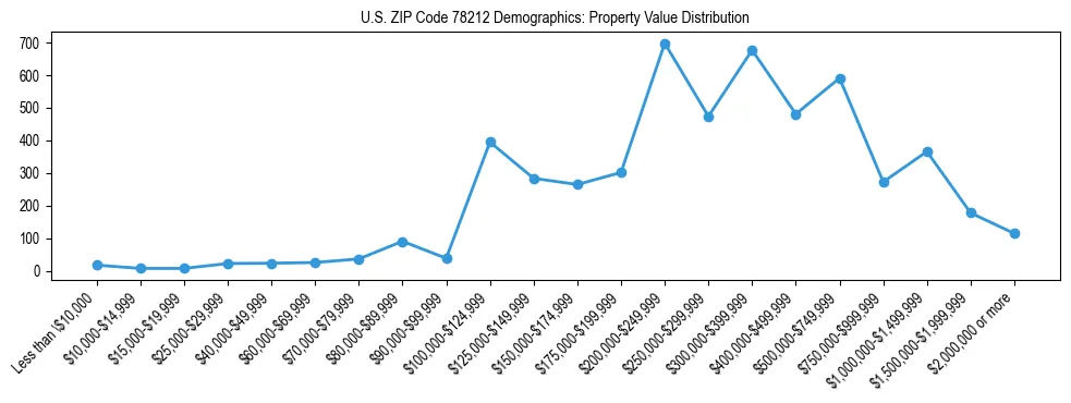 Line chart showing the distribution of property values for owner-occupied housing units in US ZIP Code 78212.