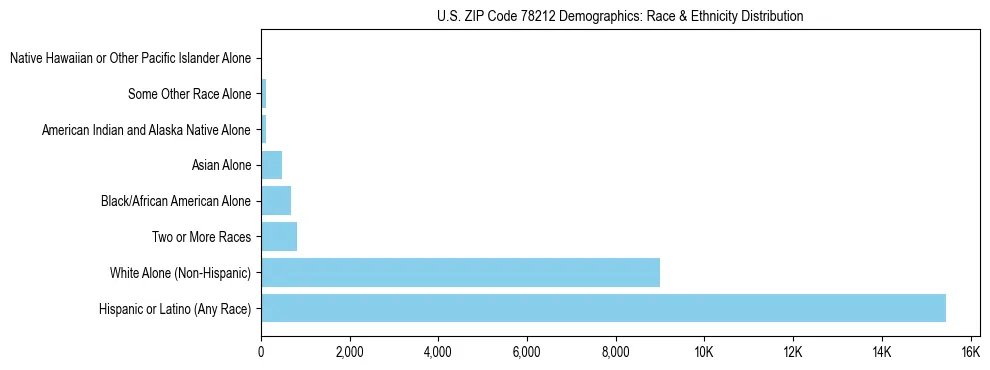 Race and Ethnicity Distribution Chart for US ZIP Code 78212