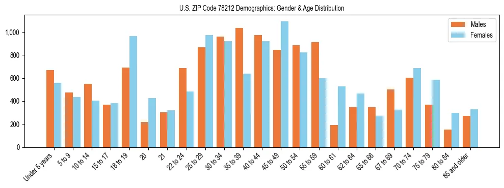 Bar chart showing the population distribution of US ZIP Code 78212 by age group and gender, based on 2023 ACS data.