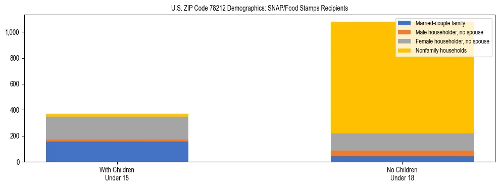 Stacked bar chart showing SNAP/Food Stamps recipient household composition by presence of children under 18 in US ZIP Code 78212, based on 2023 ACS data.