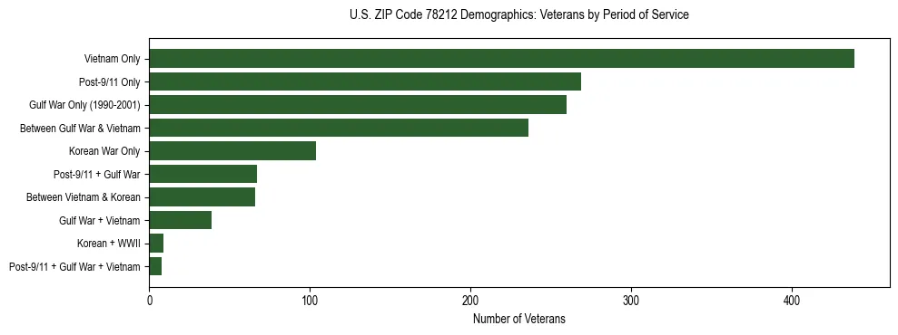 Bar chart showing the distribution of veterans by period of military service in US ZIP Code 78212 based on 2023 ACS data.