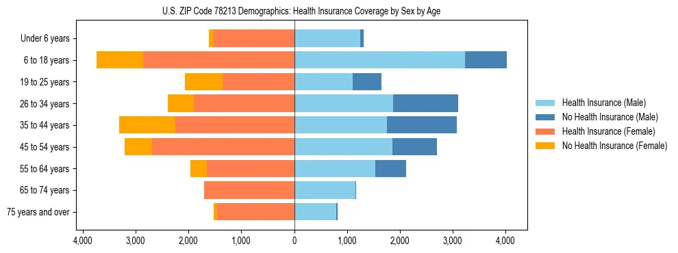 Pyramid chart showing health insurance coverage by age and sex in US ZIP Code 78213.