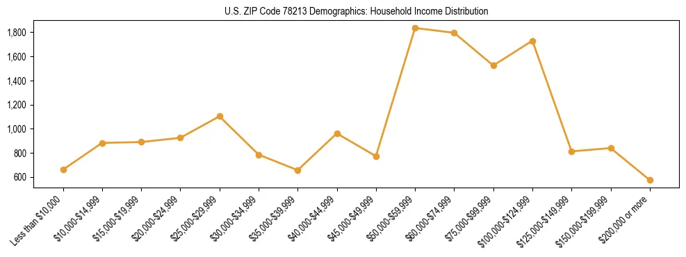 Horizontal bar chart showing household income distribution in US ZIP Code 78213.