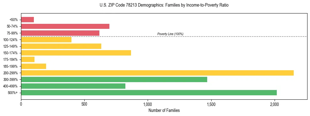 Bar chart showing family distribution by income-to-poverty ratio in US ZIP Code 78213, based on 2023 ACS data.