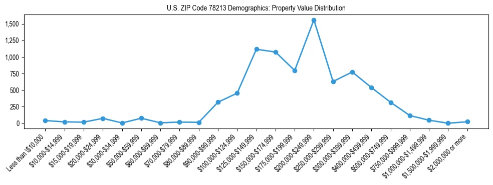 Line chart showing the distribution of property values for owner-occupied housing units in US ZIP Code 78213.