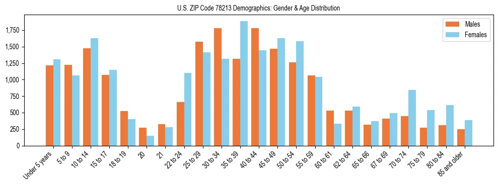 Bar chart showing the population distribution of US ZIP Code 78213 by age group and gender, based on 2023 ACS data.